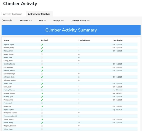 Climber Activity Summary Table